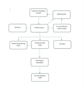 Flowchart showing customer feedback in CRM leading to product issue triage across UX issue, e‑commerce partner service issue, and replacement, routed to Product Engineering, Production/QC, and CX teams, generating RCA report, then fix and update in CRM.